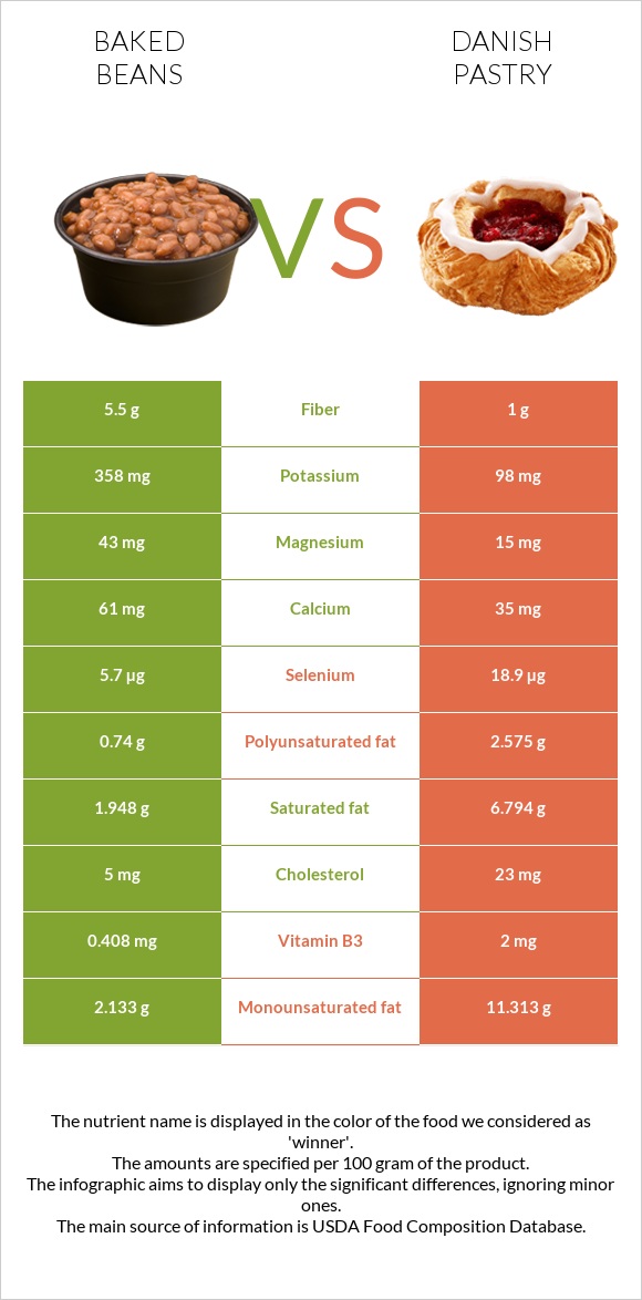 Baked beans vs Danish pastry infographic