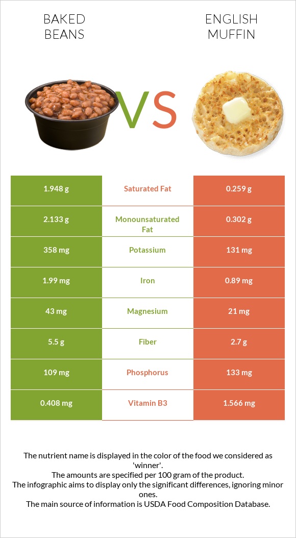 Baked beans vs English muffin infographic