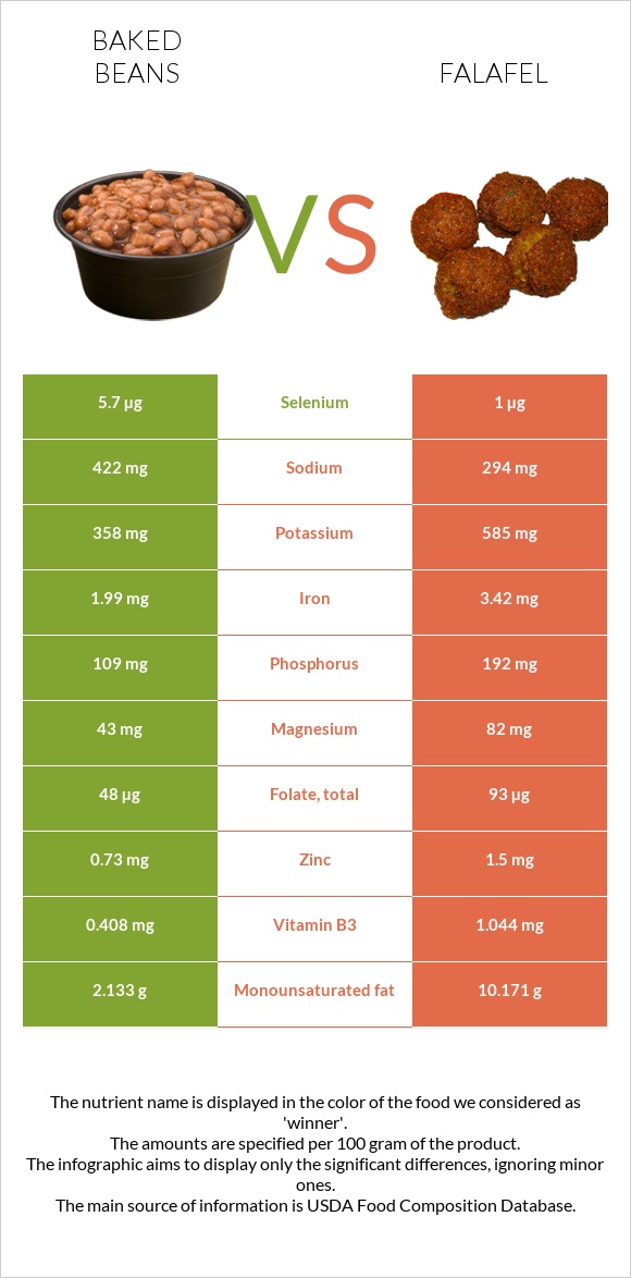 Եփած լոբի vs Ֆալաֆել infographic