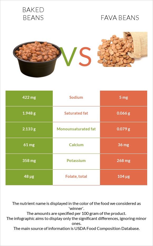 Եփած լոբի vs Fava beans infographic