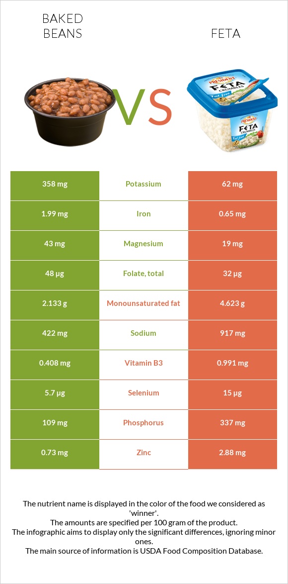 Baked beans vs Feta infographic