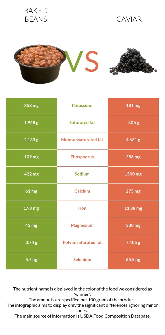 Եփած լոբի vs Խավիար infographic