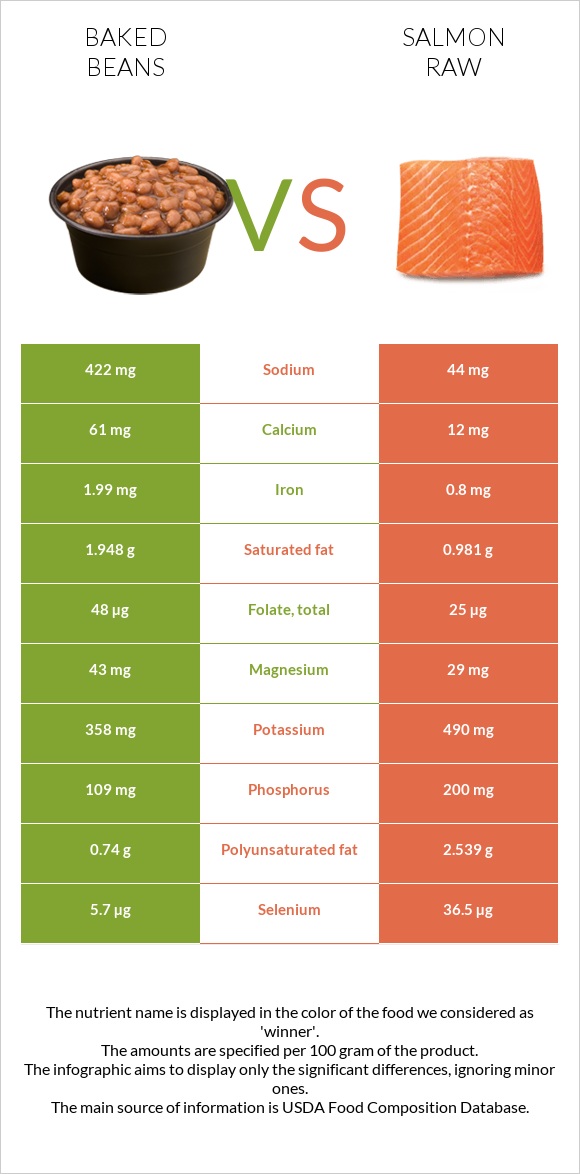 Baked beans vs Salmon raw infographic