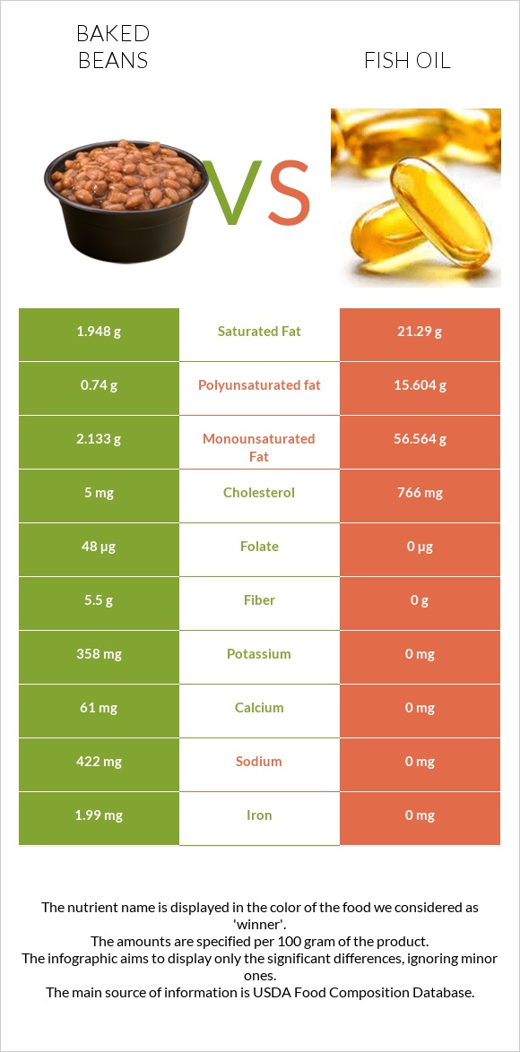 Baked beans vs Fish oil infographic