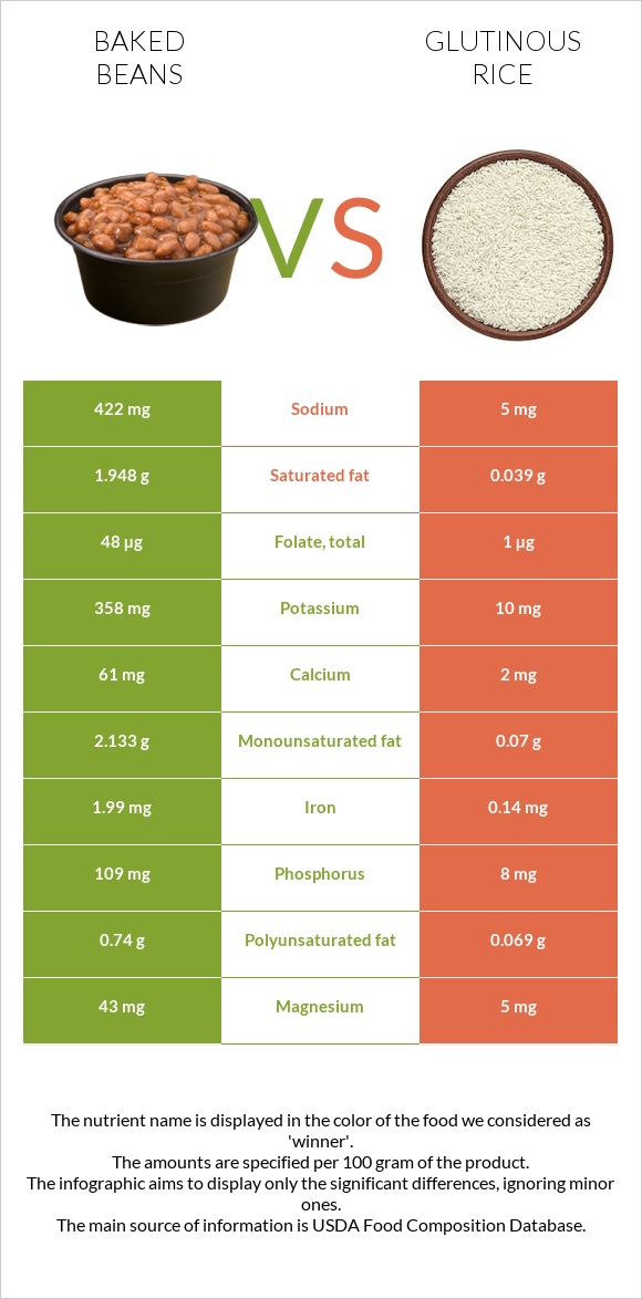 Եփած լոբի vs Glutinous rice infographic