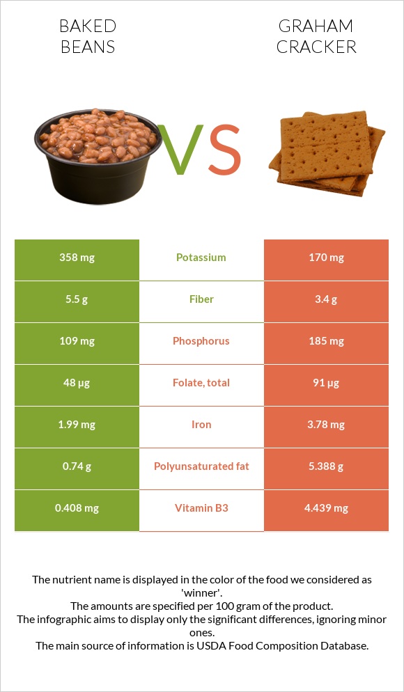 Baked beans vs Graham cracker infographic