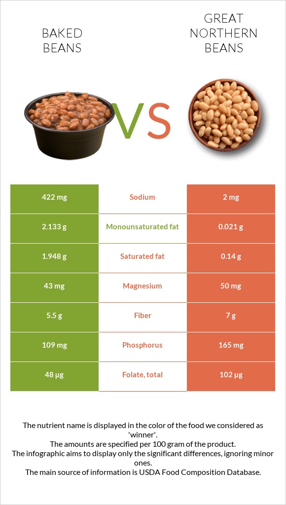 Եփած լոբի vs Great northern beans infographic