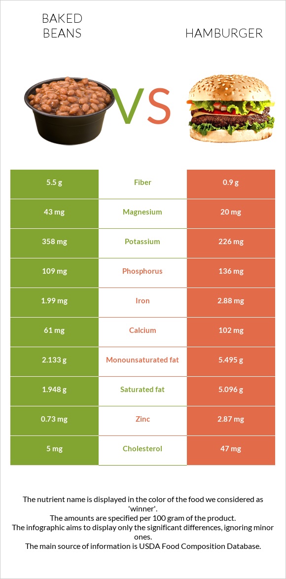 Baked beans vs Hamburger infographic