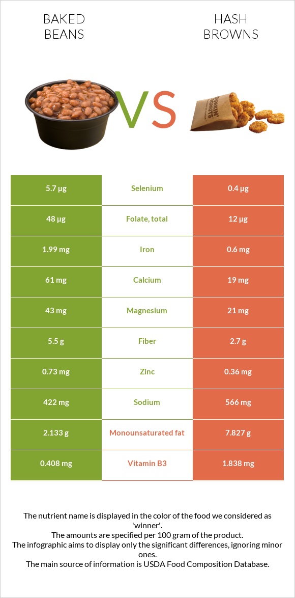 Baked beans vs Hash browns infographic