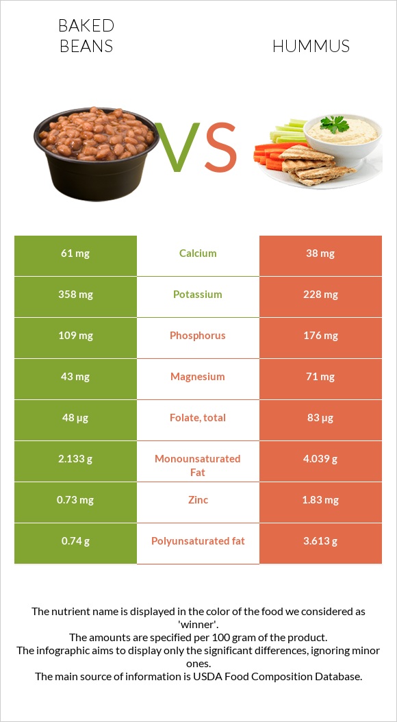 Baked beans vs Hummus infographic