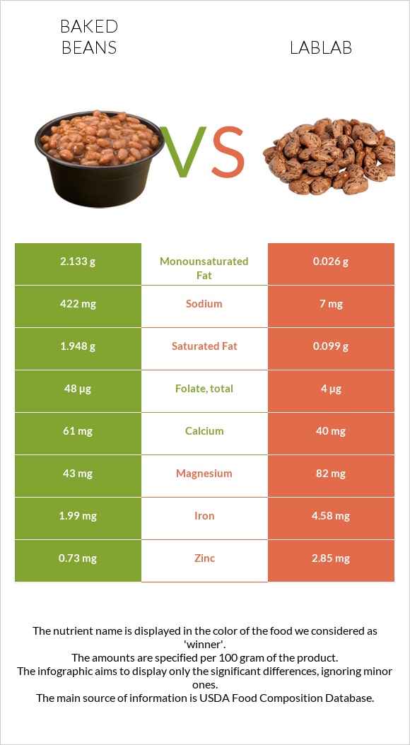 Baked beans vs Lablab infographic