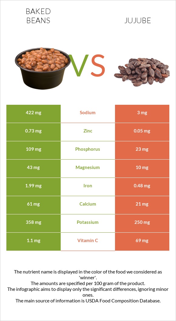 Baked beans vs Jujube infographic