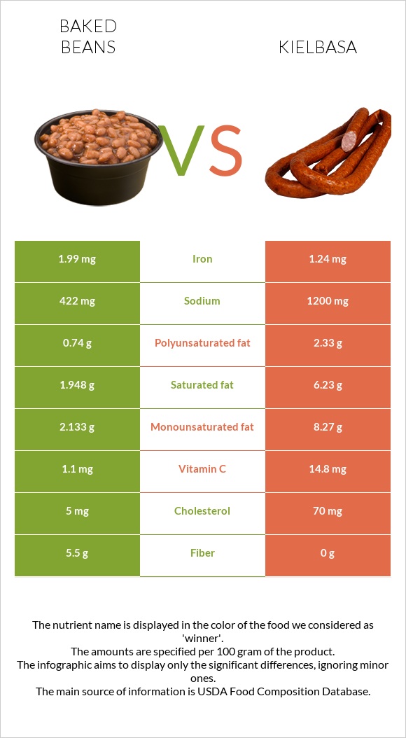 Baked beans vs Kielbasa infographic