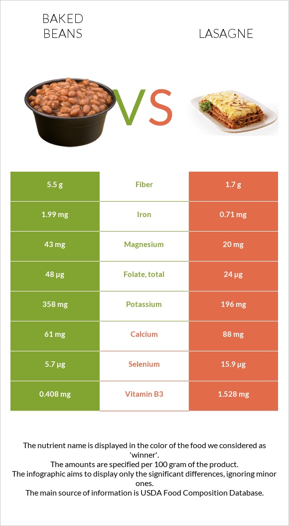 Baked beans vs Lasagne infographic