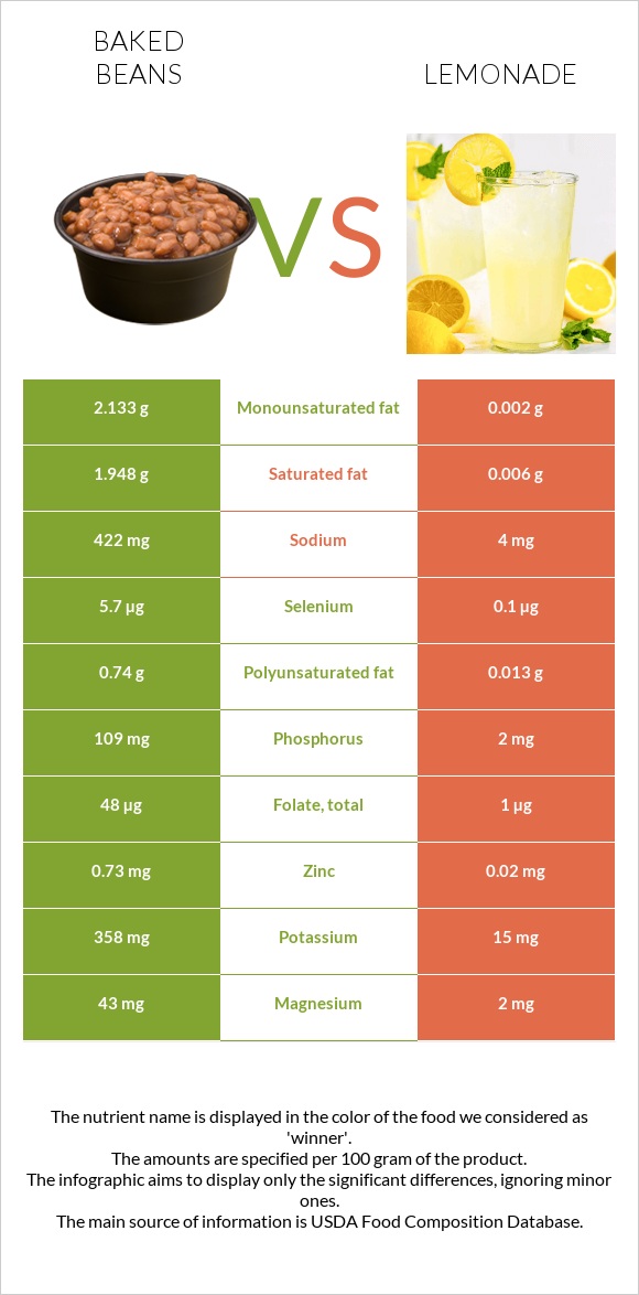 Baked beans vs Lemonade infographic