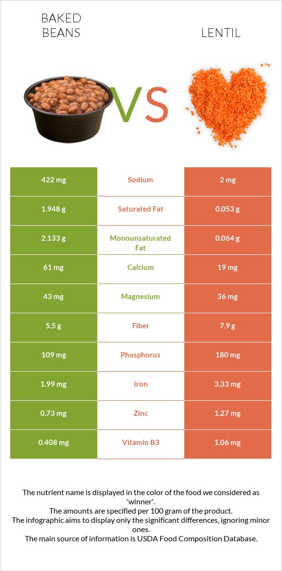 Baked beans vs Lentil infographic
