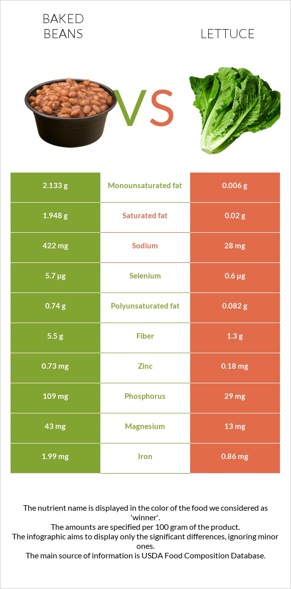 Baked beans vs Lettuce infographic