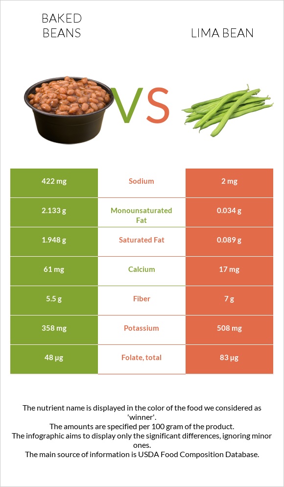 Baked beans vs Lima bean infographic