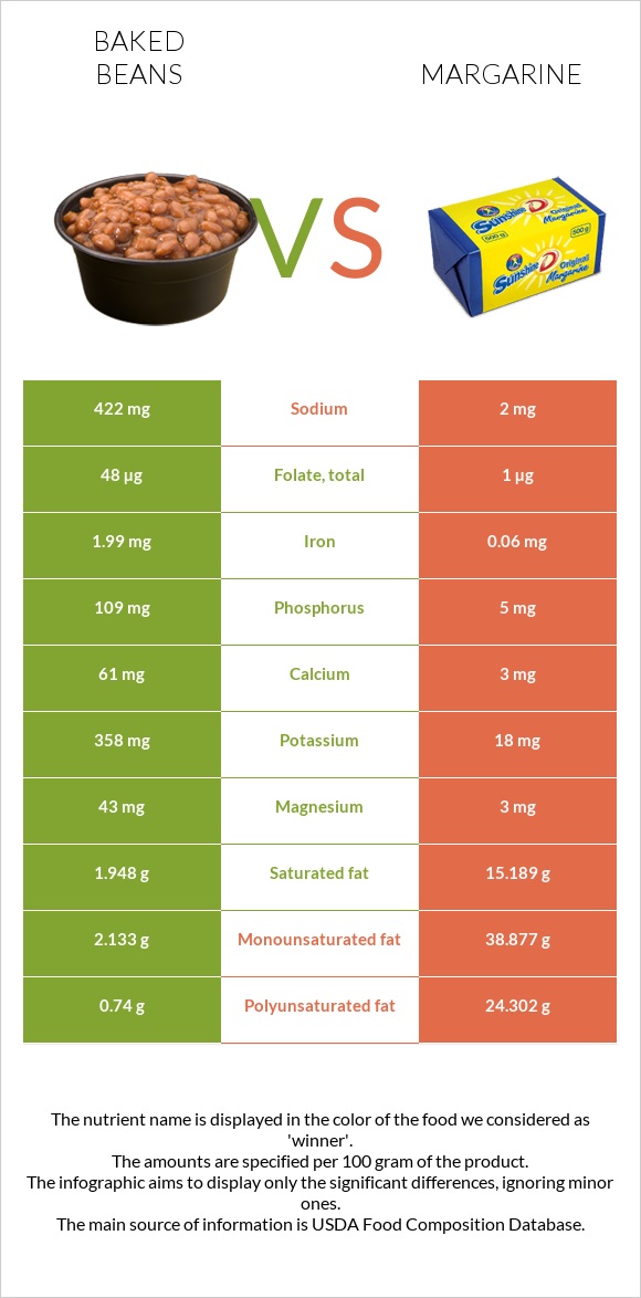 Baked beans vs Margarine infographic