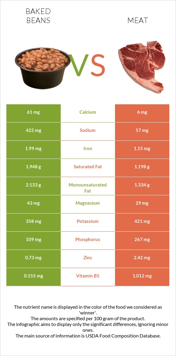 Baked beans vs. Pork Meat — InDepth Nutrition Comparison