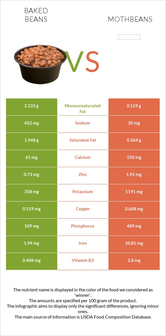 Baked beans vs Mothbeans infographic