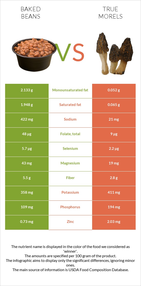 Baked beans vs True morels infographic