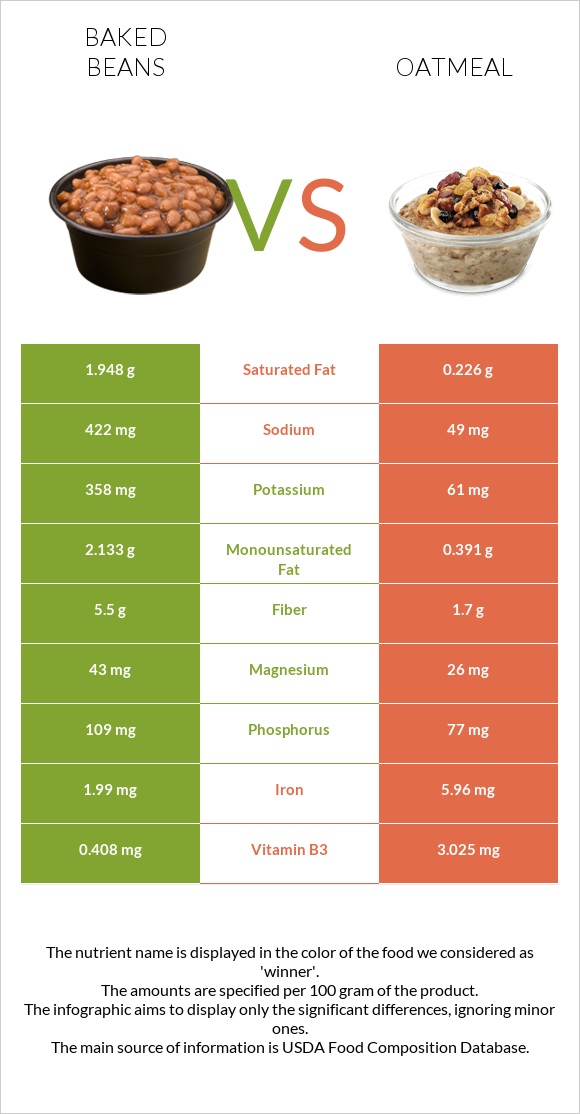 Baked beans vs Oatmeal infographic