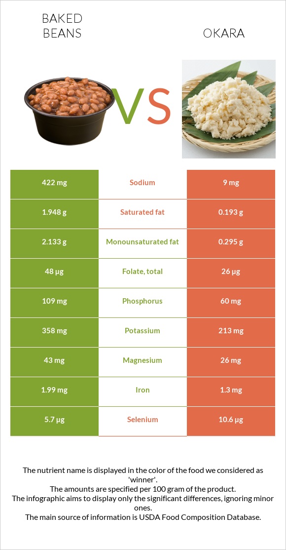 Եփած լոբի vs Okara infographic