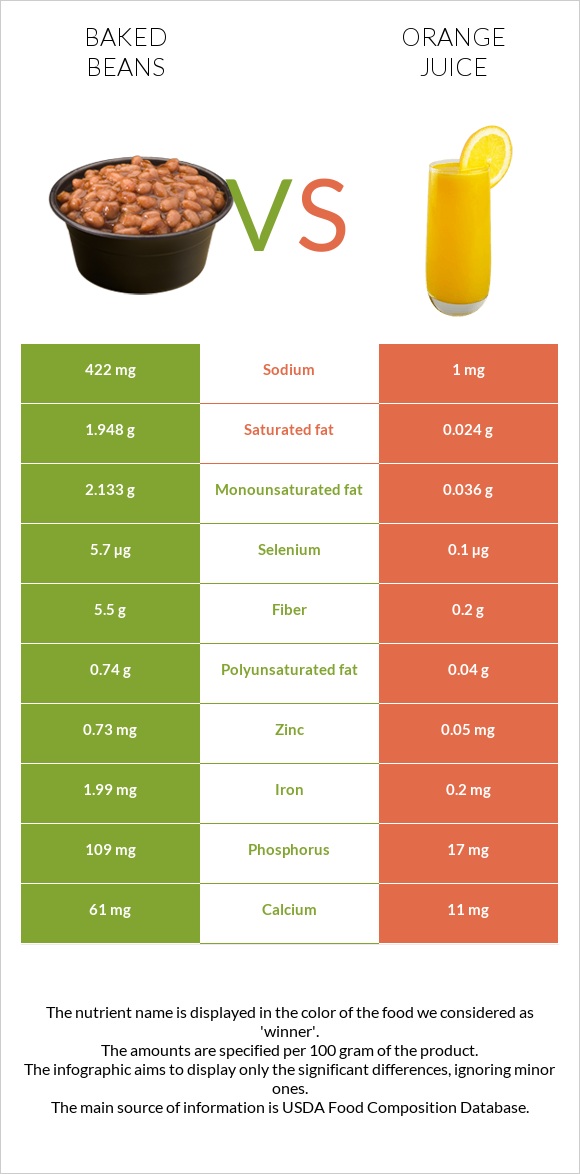 Baked beans vs Orange juice infographic