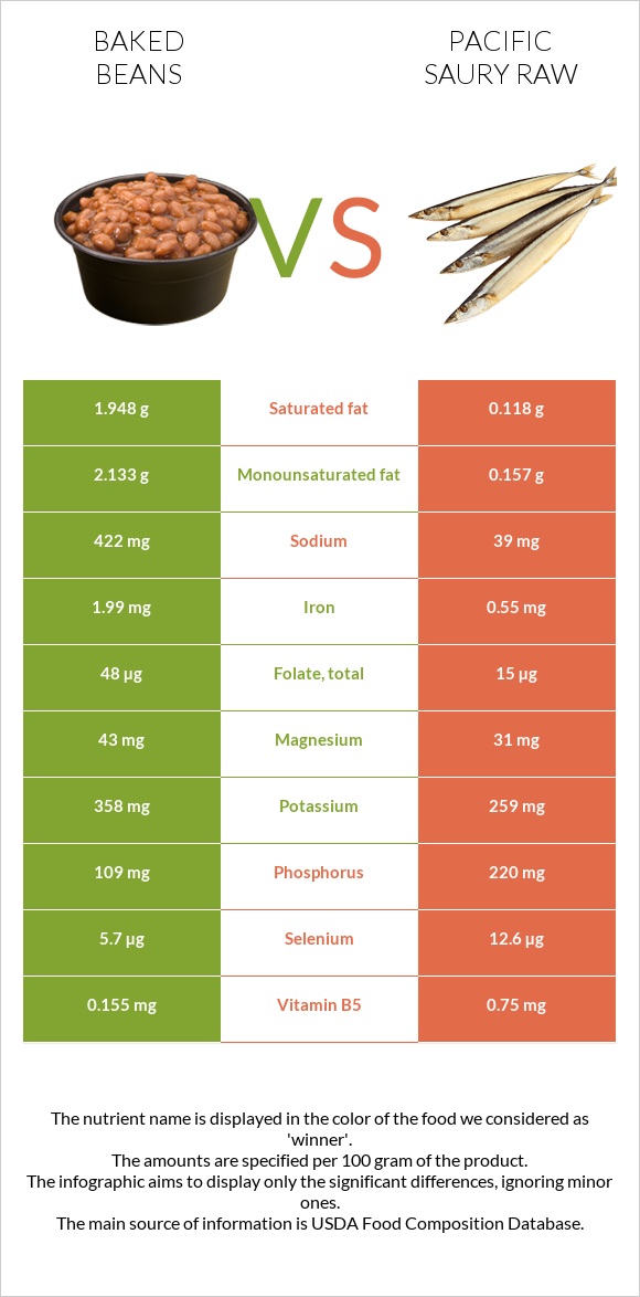 Baked beans vs Pacific saury raw infographic