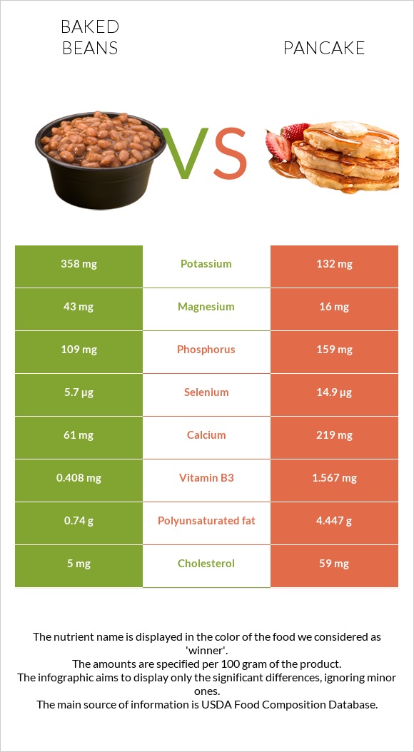 Baked beans vs Pancake infographic