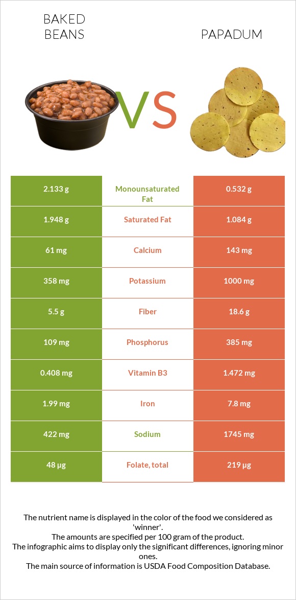Baked beans vs Papadum infographic
