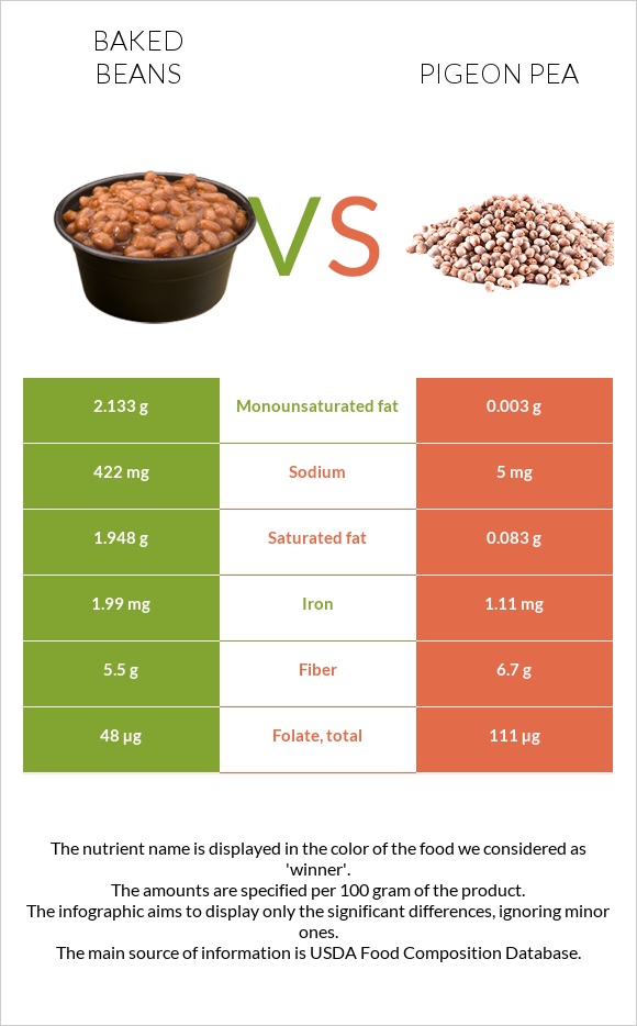 Եփած լոբի vs Pigeon pea infographic