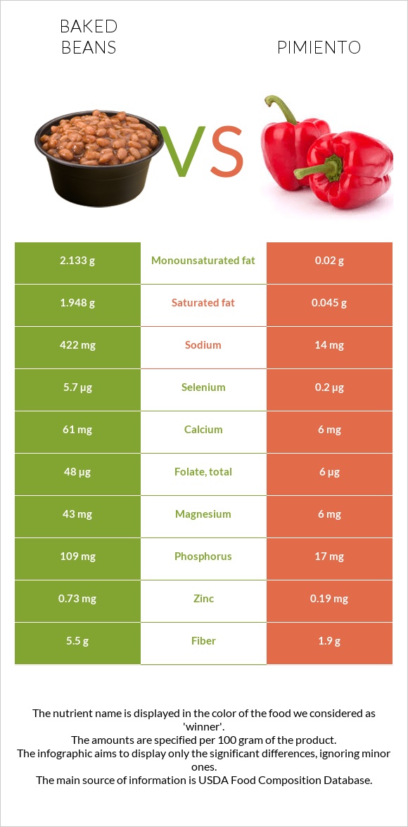 Baked beans vs Pimiento infographic