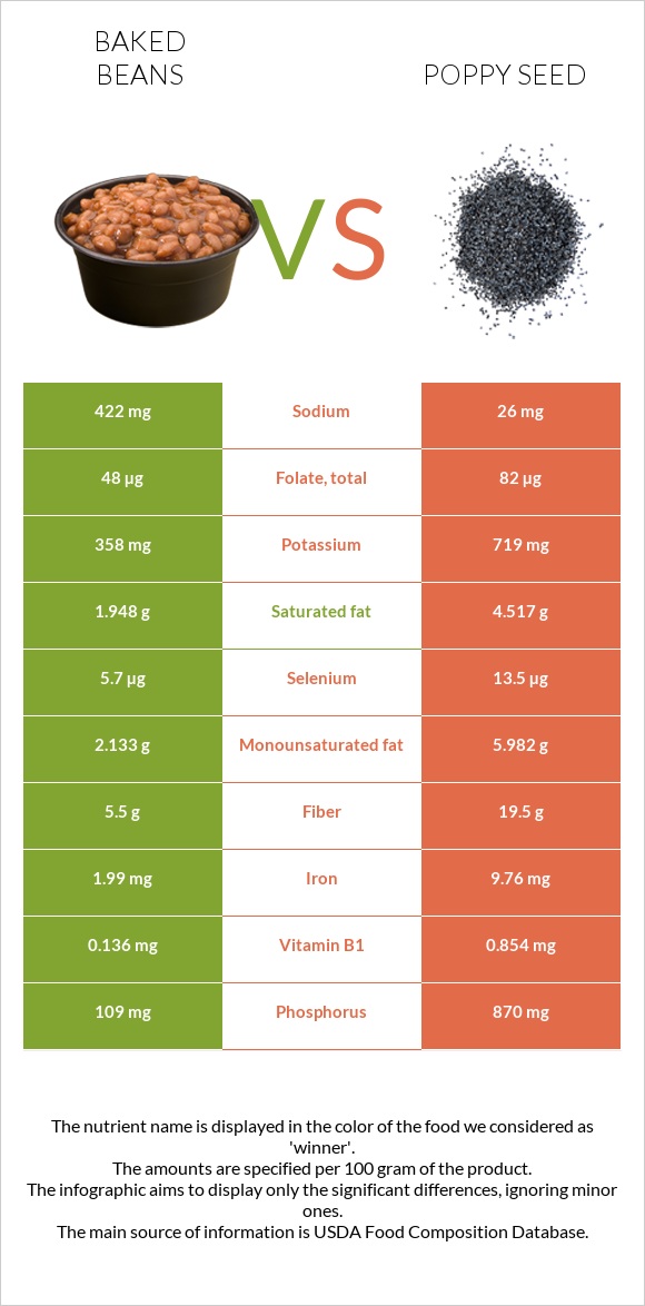 Baked beans vs Poppy seed infographic