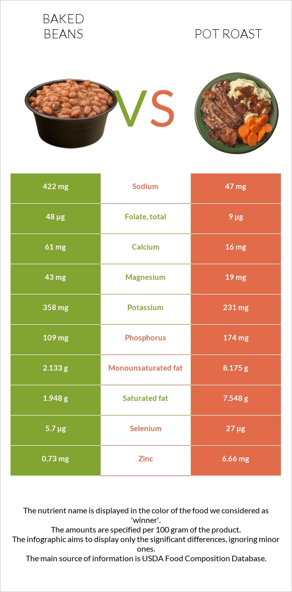 Baked beans vs Pot roast infographic