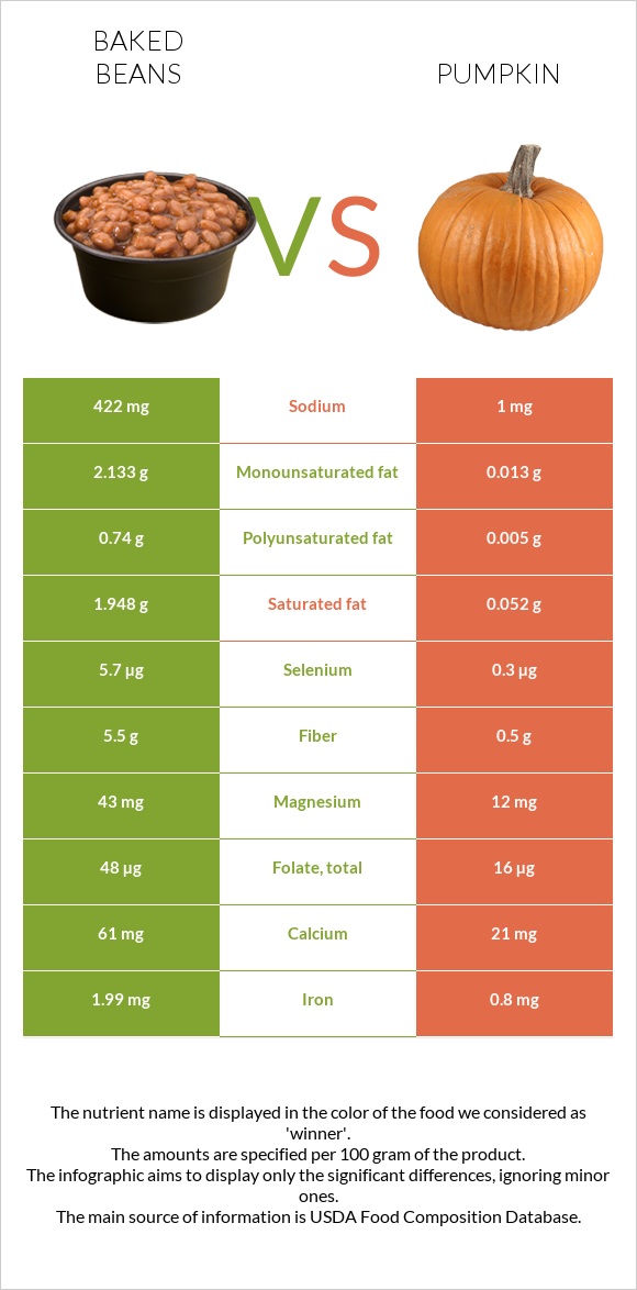 Baked beans vs Pumpkin infographic