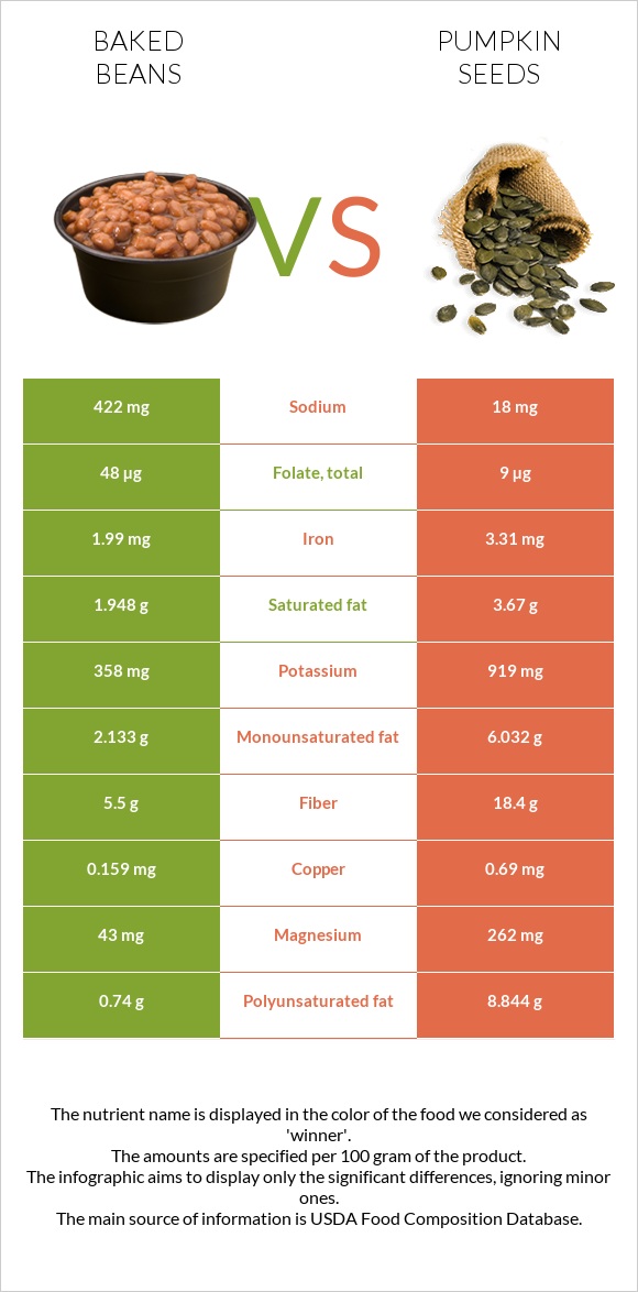 Եփած լոբի vs Դդմի սերմեր infographic