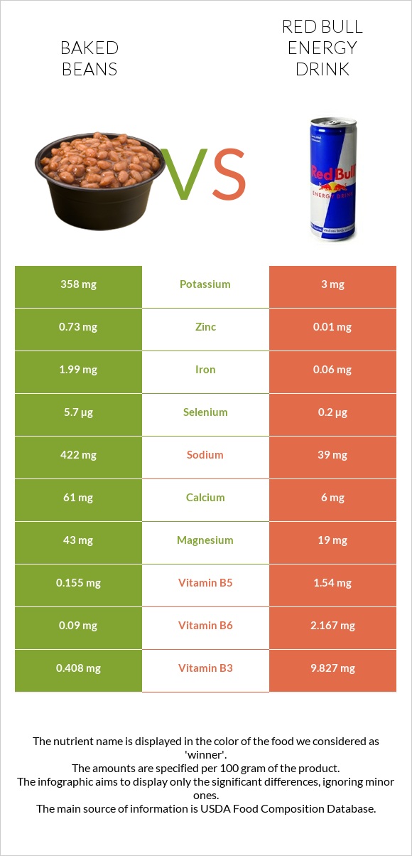 Baked beans vs Red Bull Energy Drink  infographic