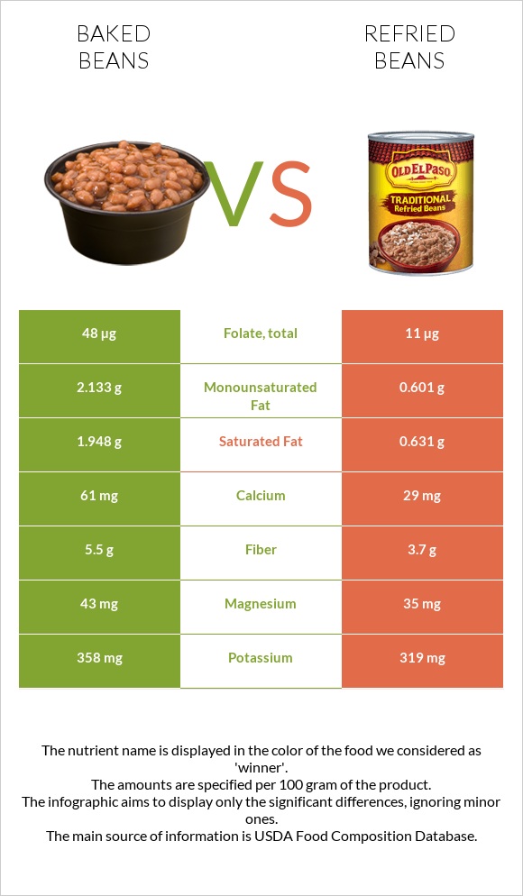 Baked beans vs Refried beans infographic