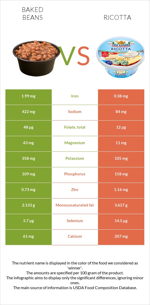 Baked beans vs Ricotta infographic