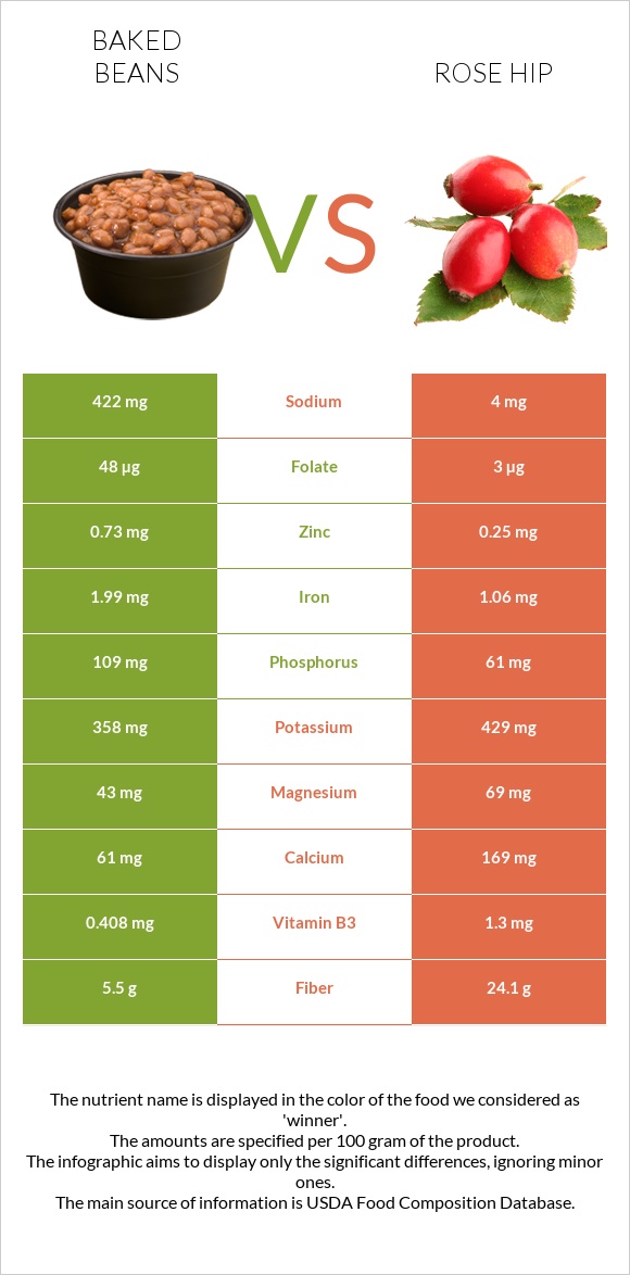 Եփած լոբի vs Մասուրի պտուղներ infographic