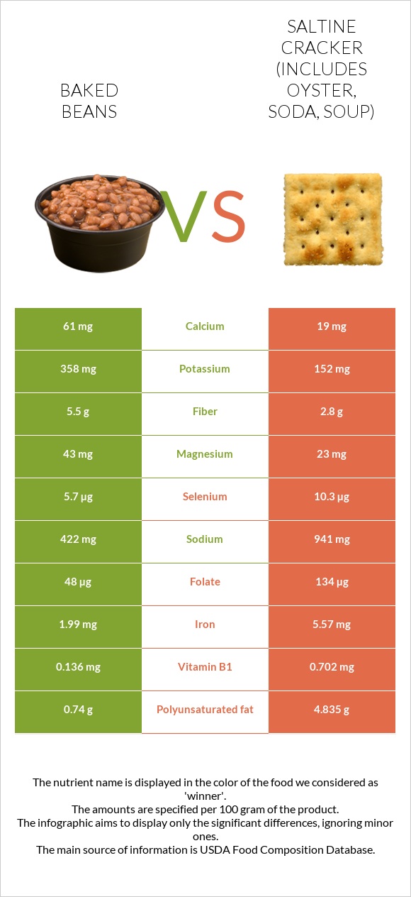 Baked beans vs Saltine cracker (includes oyster, soda, soup) infographic