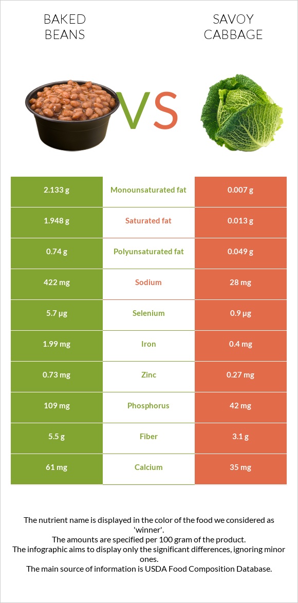 Եփած լոբի vs Սավոյան կաղամբ infographic