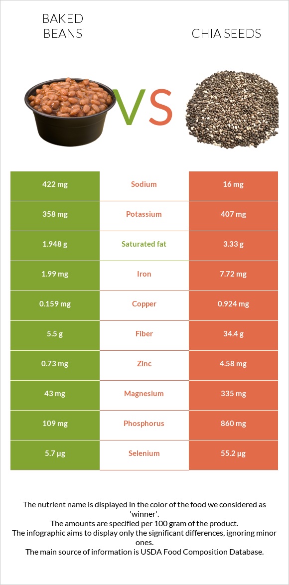 Եփած լոբի vs Սերմ infographic