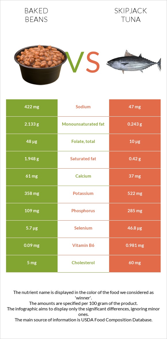 Եփած լոբի vs Գծավոր թունա infographic