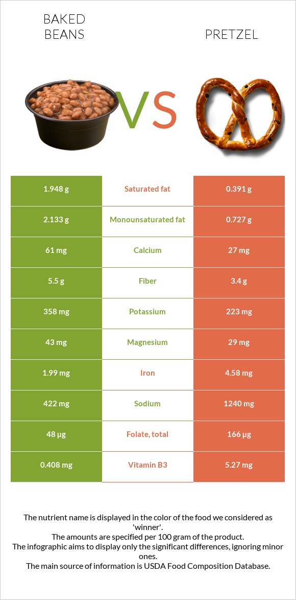 Baked beans vs Pretzel infographic