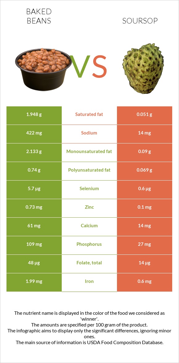 Baked beans vs Soursop infographic