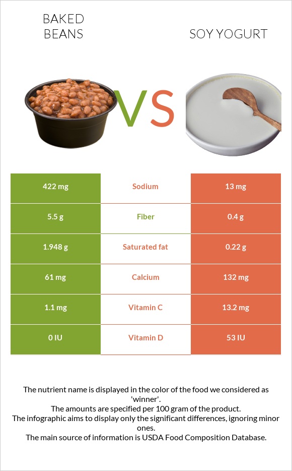 Baked beans vs Soy yogurt infographic