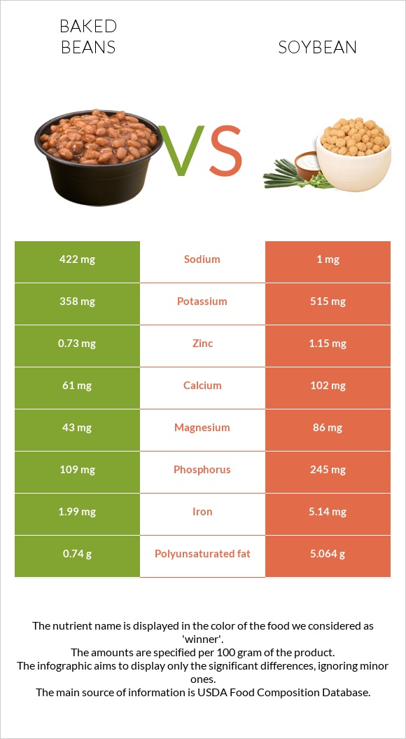 Եփած լոբի vs Սոյա infographic